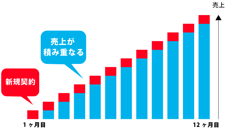 ティビットサービスを使ったストック型ビジネスです。