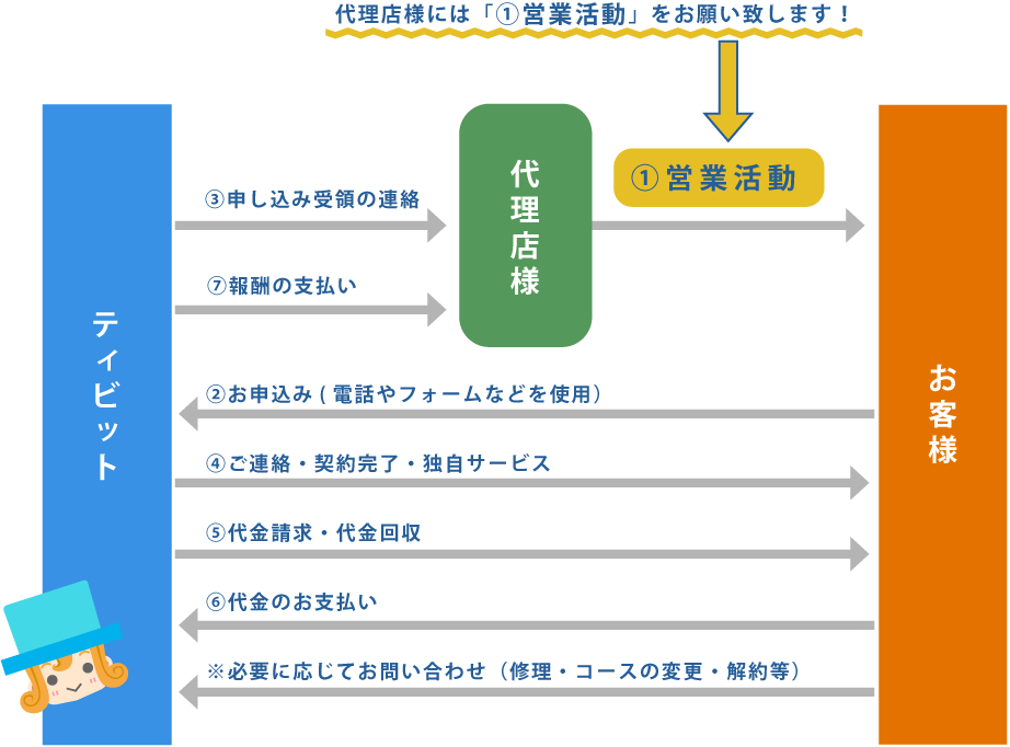 全体の業務の流れ