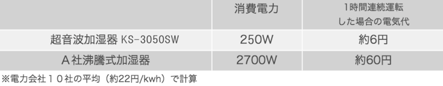 KS-3050SW消費電力
