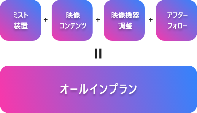 ミスト装置+映像コンテンツ+映像機器調整=オールインプラン