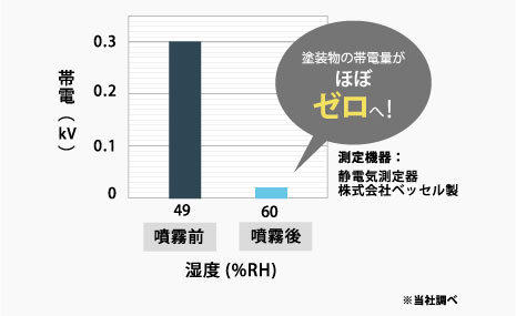 加湿による帯電量の変化