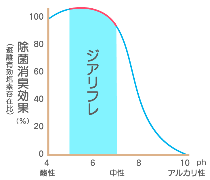 jiarefreの除菌消臭効果