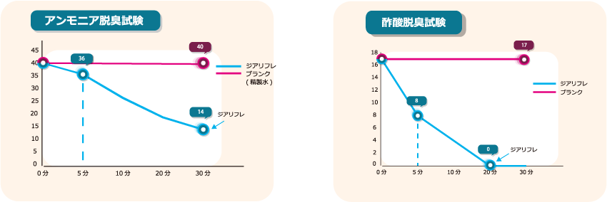 アンモニア脱臭試験、酢酸脱臭試験