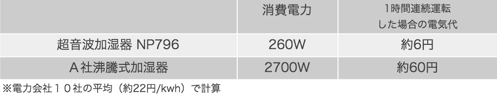 電気代 約1/10の省エネ設計
